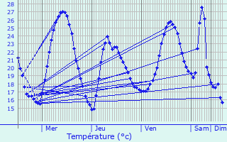 Graphique des tempratures prvues pour Dcines-Charpieu