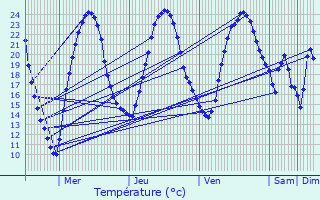 Graphique des tempratures prvues pour Angoulme