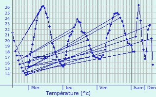 Graphique des tempratures prvues pour Saint-Bonnet-de-Chavagne