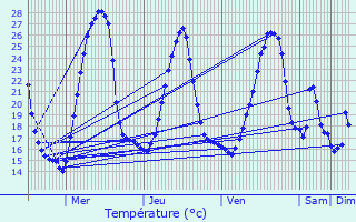 Graphique des tempratures prvues pour Salies-de-Barn