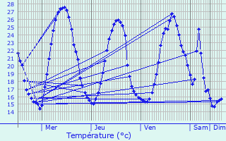 Graphique des tempratures prvues pour Morlaas