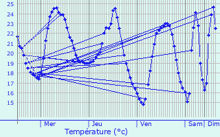 Graphique des tempratures prvues pour Le Grau-du-Roi