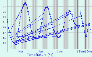 Graphique des tempratures prvues pour Callen