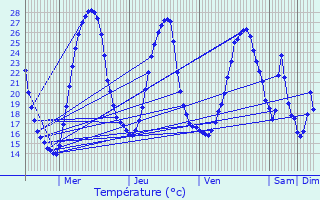 Graphique des tempratures prvues pour Bergouey