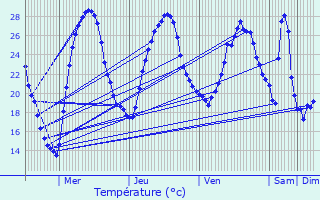 Graphique des tempratures prvues pour Bessens