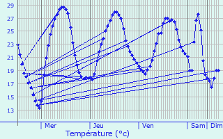 Graphique des tempratures prvues pour Maubec