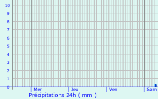 Graphique des précipitations prvues pour Bignay