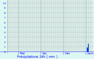 Graphique des précipitations prvues pour Perquie