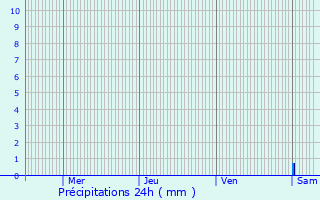 Graphique des précipitations prvues pour Pau