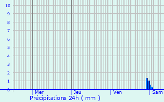 Graphique des précipitations prvues pour Labenne