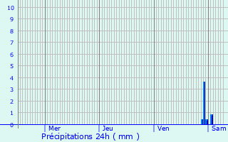 Graphique des précipitations prvues pour Mimbaste