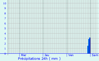 Graphique des précipitations prvues pour Orthez