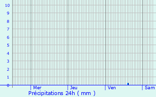 Graphique des précipitations prvues pour La Trimouille