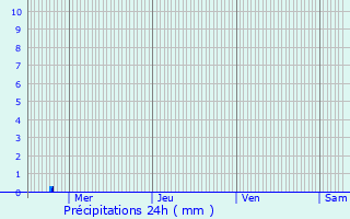 Graphique des précipitations prvues pour Crochte