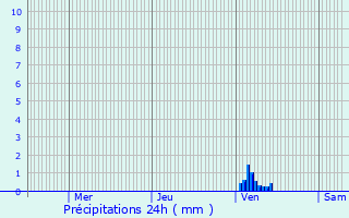 Graphique des précipitations prvues pour Saint-Andr
