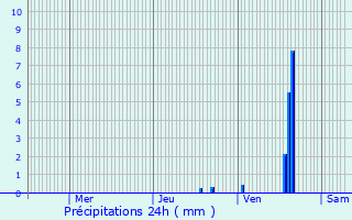 Graphique des précipitations prvues pour Peyrusse-le-Roc