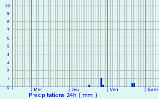 Graphique des précipitations prvues pour Herzele