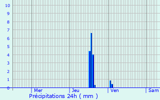 Graphique des précipitations prvues pour Gatey