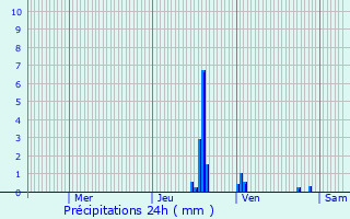 Graphique des précipitations prvues pour Nance