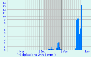 Graphique des précipitations prvues pour Saint-Genis-Pouilly