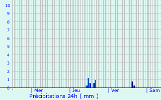 Graphique des précipitations prvues pour Boussac