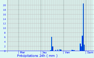 Graphique des précipitations prvues pour Bolozon