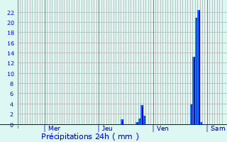 Graphique des précipitations prvues pour Saint-Didier-sur-Beaujeu