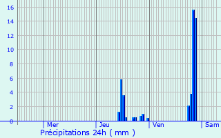 Graphique des précipitations prvues pour Saint-tienne-du-Bois