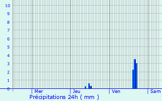Graphique des précipitations prvues pour Mautes