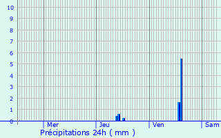 Graphique des précipitations prvues pour Saint-Priest-Taurion