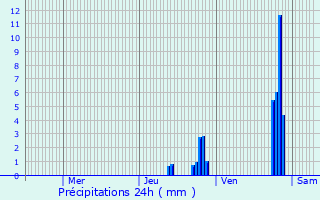 Graphique des précipitations prvues pour Villefranche-sur-Sane