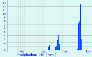 Graphique des précipitations prvues pour Gleiz