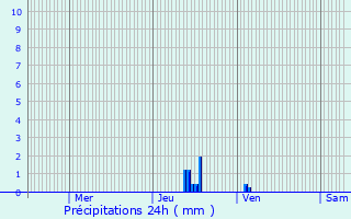 Graphique des précipitations prvues pour Courtefontaine