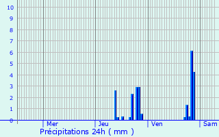 Graphique des précipitations prvues pour cully