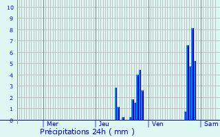 Graphique des précipitations prvues pour Lucenay