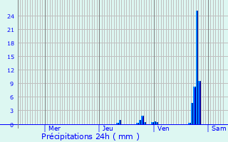 Graphique des précipitations prvues pour Saint-Clment-de-Vers