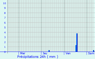 Graphique des précipitations prvues pour Ruelle-sur-Touvre