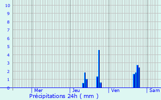 Graphique des précipitations prvues pour Voreppe