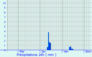 Graphique des précipitations prvues pour Saint-Martial