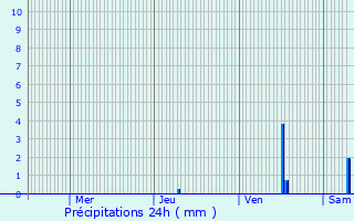 Graphique des précipitations prvues pour Chteauneuf-sur-Charente