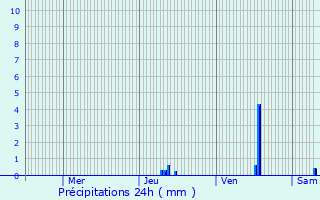 Graphique des précipitations prvues pour Maisonnais-sur-Tardoire
