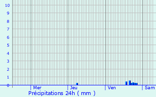 Graphique des précipitations prvues pour Aubure