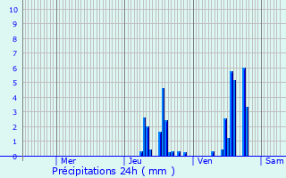 Graphique des précipitations prvues pour Charmensac