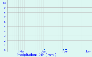Graphique des précipitations prvues pour La Runion