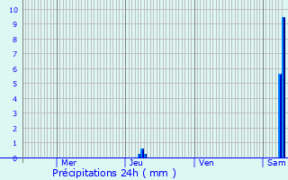 Graphique des précipitations prvues pour Saint-Privat-des-Prs