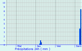 Graphique des précipitations prvues pour Petit-Bersac