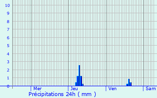 Graphique des précipitations prvues pour Saint-Cyr-les-Champagnes