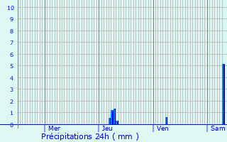 Graphique des précipitations prvues pour Saint-Front-sur-Nizonne