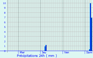 Graphique des précipitations prvues pour Corignac