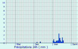 Graphique des précipitations prvues pour Molires